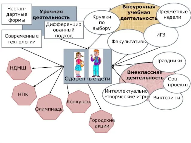 Урочная деятельность Одаренные дети Внеурочная учебная деятельность Кружки по выбору Факультативы ИГЗ