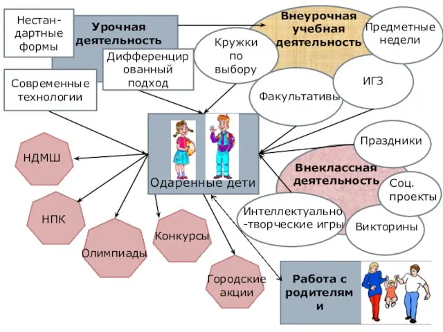 Урочная деятельность Одаренные дети Внеурочная учебная деятельность Кружки по выбору Факультативы ИГЗ