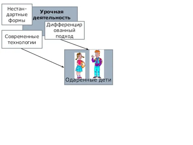 Урочная деятельность Одаренные дети Современные технологии Дифференцированный подход Нестан-дартные формы