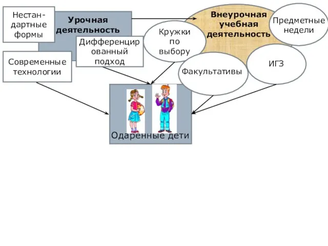 Урочная деятельность Одаренные дети Внеурочная учебная деятельность Кружки по выбору Факультативы ИГЗ