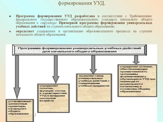 Реализация задачи проектирования программы формирования УУД. Программа формирования УУД разработана в соответствии