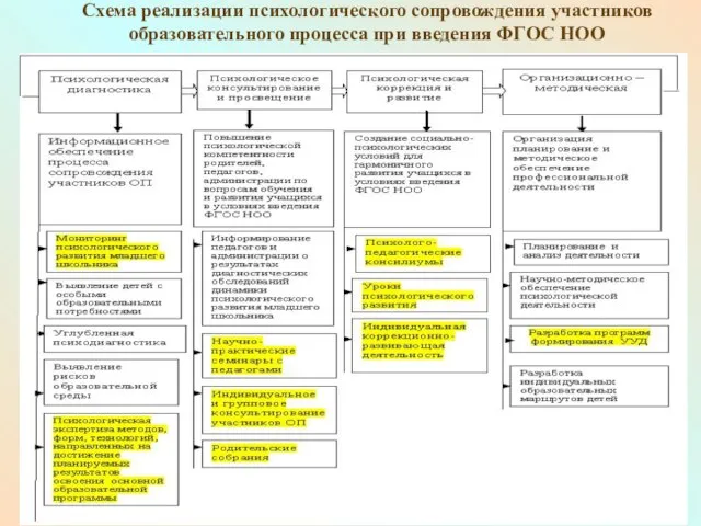 Схема реализации психологического сопровождения участников образовательного процесса при введения ФГОС НОО