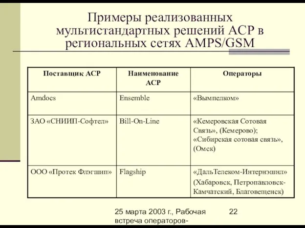 25 марта 2003 г., Рабочая встреча операторов-членов Ассоциации-800 по вопросам биллинга Примеры