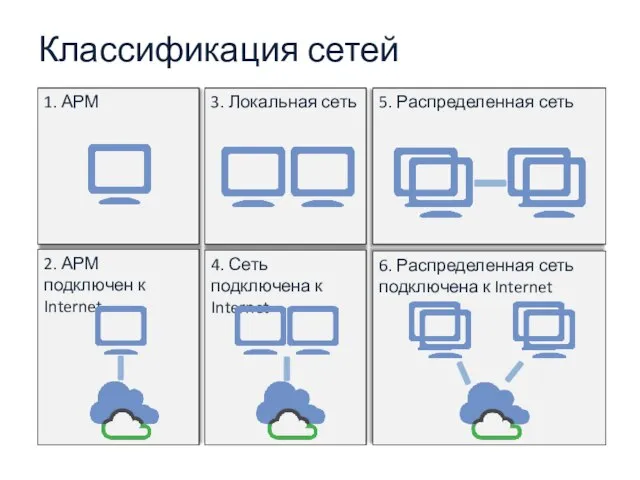 4. Сеть подключена к Internet 3. Локальная сеть 5. Распределенная сеть 1.