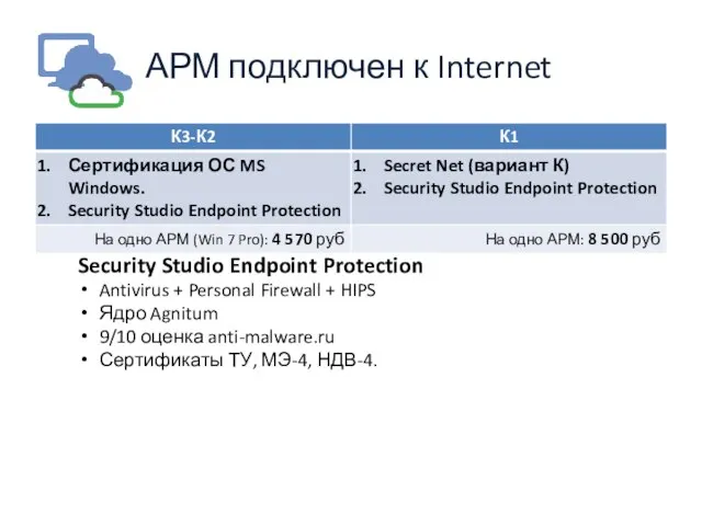 АРМ подключен к Internet Security Studio Endpoint Protection Antivirus + Personal Firewall