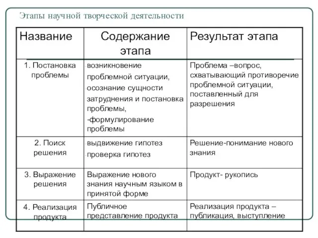 Этапы научной творческой деятельности