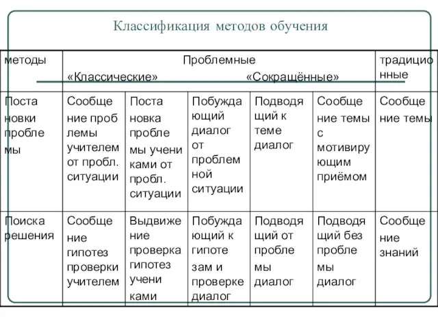 Классификация методов обучения