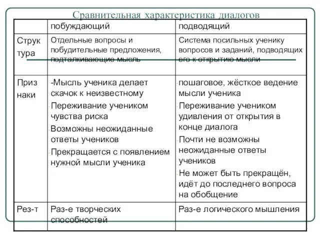 Сравнительная характеристика диалогов