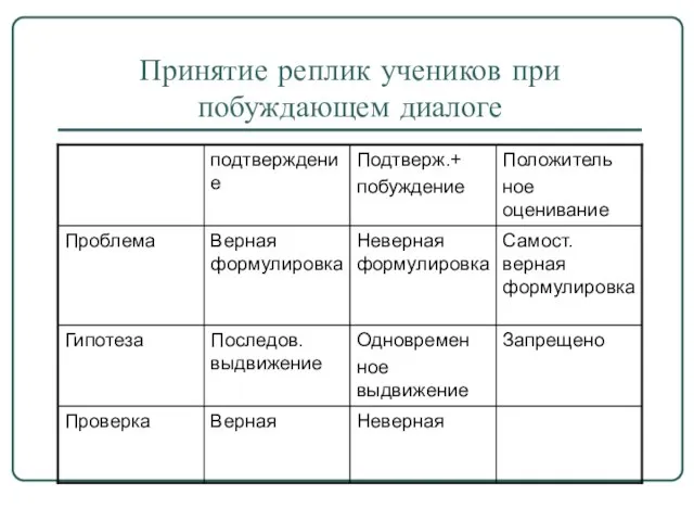 Принятие реплик учеников при побуждающем диалоге