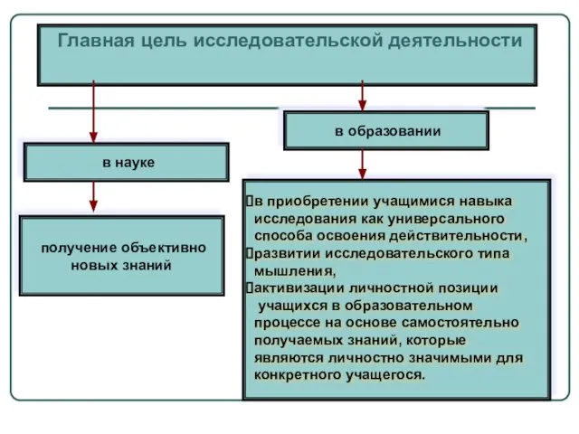 Главная цель исследовательской деятельности получение объективно новых знаний в науке в образовании