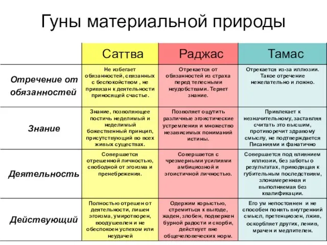 Гуны материальной природы