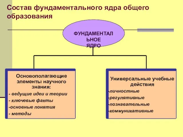 Состав фундаментального ядра общего образования ФУНДАМЕНТАЛЬНОЕ ЯДРО