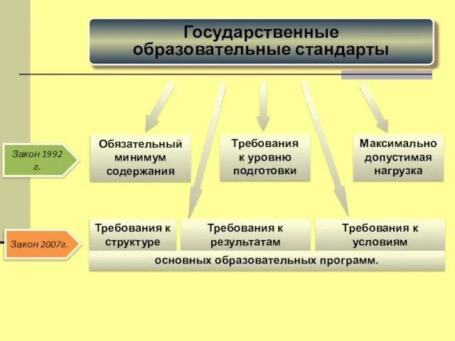 Обязательный минимум содержания Требования к уровню подготовки Максимально допустимая нагрузка Требования к