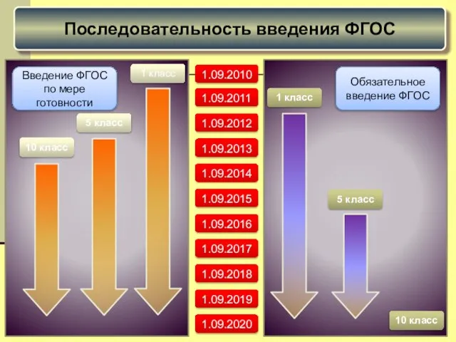 Последовательность введения ФГОС 1 класс 1.09.2010 1.09.2011 1.09.2012 1.09.2013 1.09.2014 1.09.2015 1