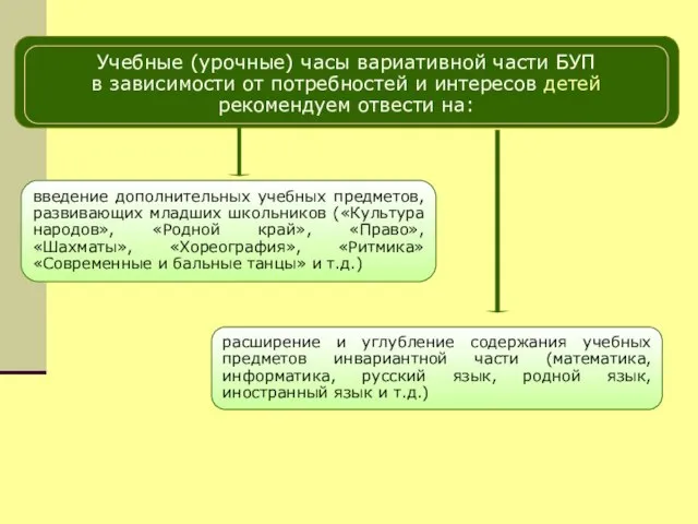 Учебные (урочные) часы вариативной части БУП в зависимости от потребностей и интересов