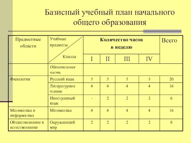 Базисный учебный план начального общего образования