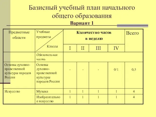 Базисный учебный план начального общего образования Вариант 1