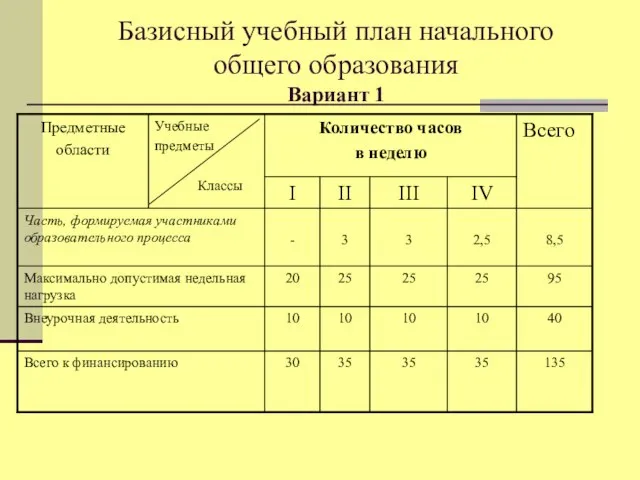 Базисный учебный план начального общего образования Вариант 1