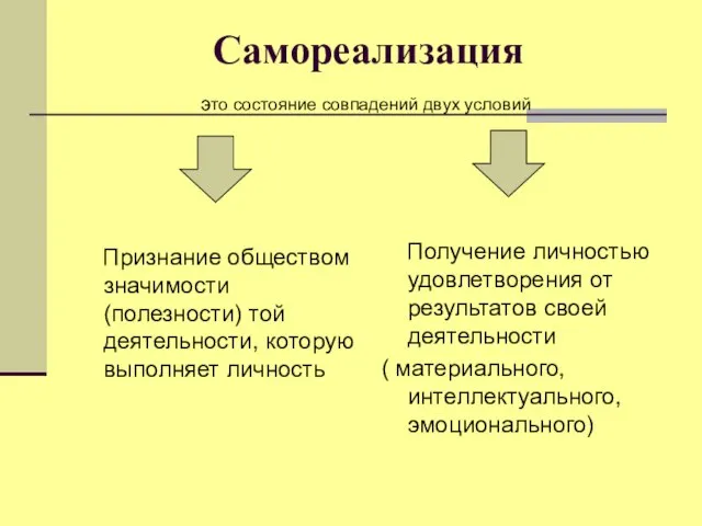 Самореализация Признание обществом значимости (полезности) той деятельности, которую выполняет личность Получение личностью