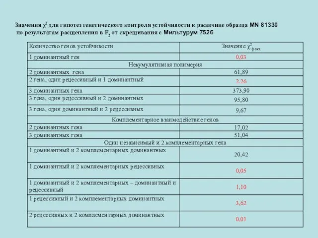 Значения χ2 для гипотез генетического контроля устойчивости к ржавчине образца MN 81330