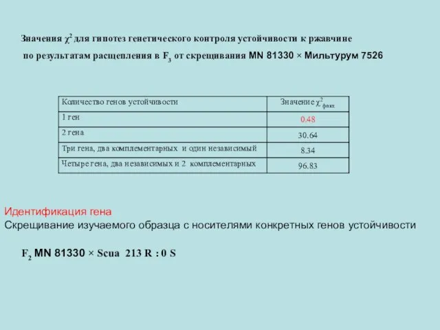 Значения χ2 для гипотез генетического контроля устойчивости к ржавчине по результатам расщепления