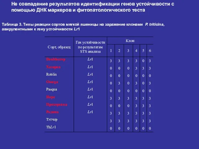 Не совпадение результатов идентификации генов устойчивости с помощью ДНК маркеров и фитопатологического