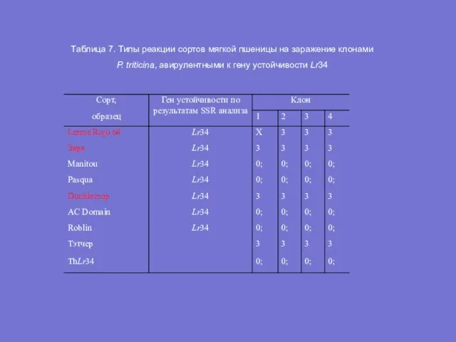 Таблица 7. Типы реакции сортов мягкой пшеницы на заражение клонами P. triticina,