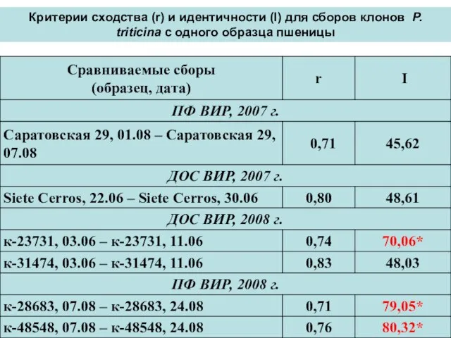 Критерии сходства (r) и идентичности (I) для сборов клонов P. triticina с одного образца пшеницы