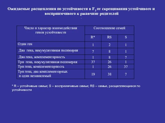 Ожидаемые расщепления по устойчивости в F3 от скрещивания устойчивого и восприимчивого к