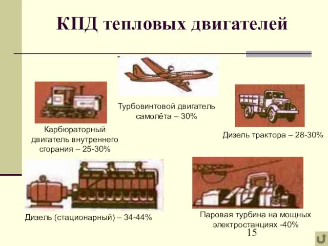 КПД тепловых двигателей Карбюраторный двигатель внутреннего сгорания – 25-30% Турбовинтовой двигатель самолёта