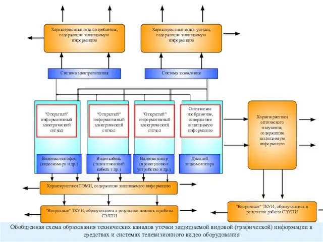 Обобщенная схема образования технических каналов утечки защищаемой видовой (графической) информации в средствах