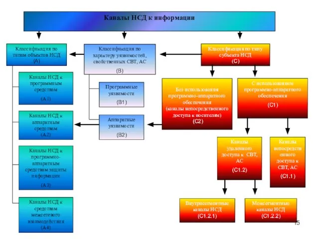 Каналы НСД к информации Классификация по типу субъекта НСД (C) Аппаратные уязвимости