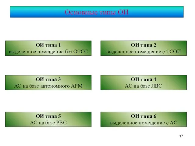 Основные типы ОИ ОИ типа 1 выделенное помещение без ОТСС ОИ типа
