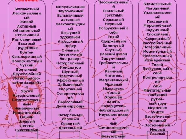 САНГВИНИК Беззаботный Легкомысленный Живой Активный Общительный Отзывчивый Разговорчивый Быстрый Трудоголик Болтун Красноречивый