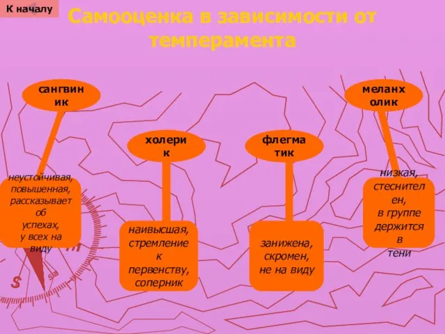 Самооценка в зависимости от темперамента неустойчивая, повышенная, рассказывает об успехах, у всех