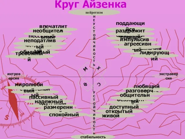 открытый стабильность вспыльчивый нейротизм Круг Айзенка С Ф Х М интроверсия экстраверсия