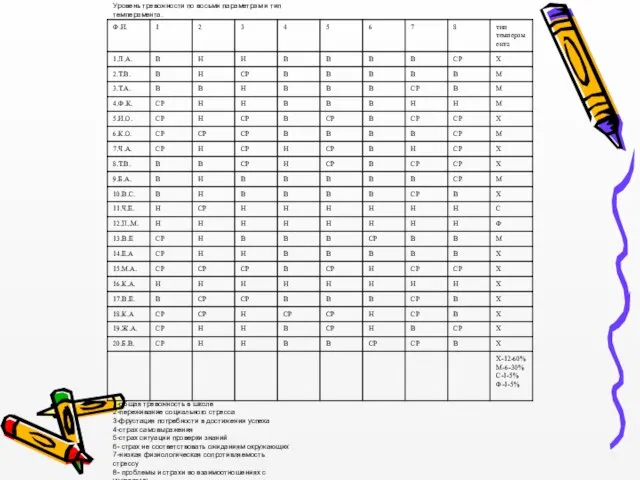 Уровень тревожности по восьми параметрам и тип темперамента. 1-общая тревожность в школе