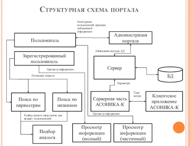 Структурная схема портала Сервер Серверная часть АСОНИКА-К Клиентское приложение АСОНИКА-К БД Зарегистрированный