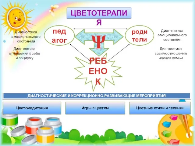 Ψ Диагностика эмоционального состояния Диагностика отношения к себе и социуму РЕБЕНОК педагог