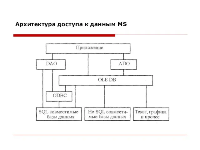 Архитектура доступа к данным MS