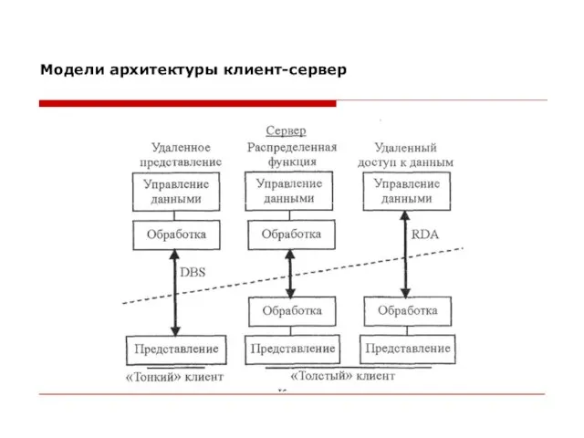 Модели архитектуры клиент-сервер