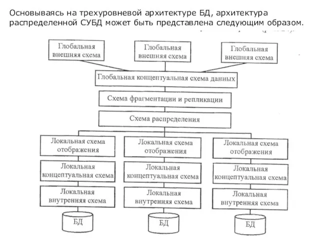 Основываясь на трехуровневой архитектуре БД, архитектура распределенной СУБД может быть представлена следующим образом.