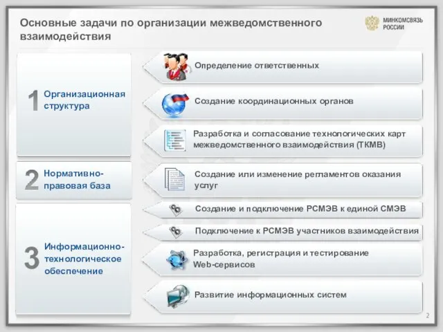 Основные задачи по организации межведомственного взаимодействия Организационная структура Разработка и согласование технологических