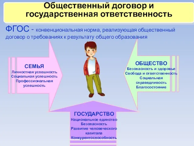 СЕМЬЯ Личностная успешность Социальная успешность Профессиональная успешность ОБЩЕСТВО Безопасность и здоровье Свобода