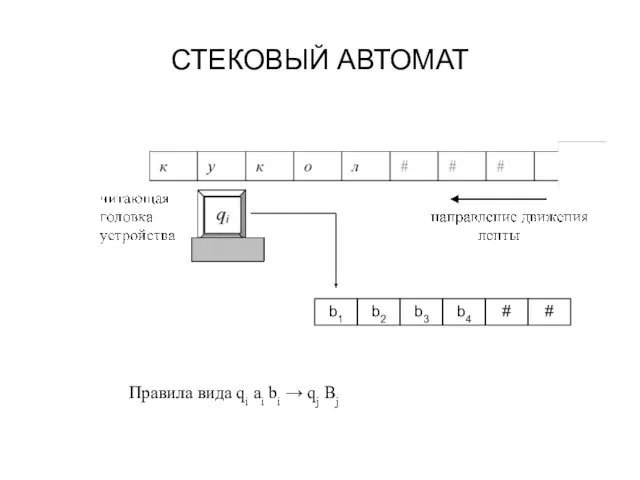 СТЕКОВЫЙ АВТОМАТ Правила вида qi ai bi → qj Bj