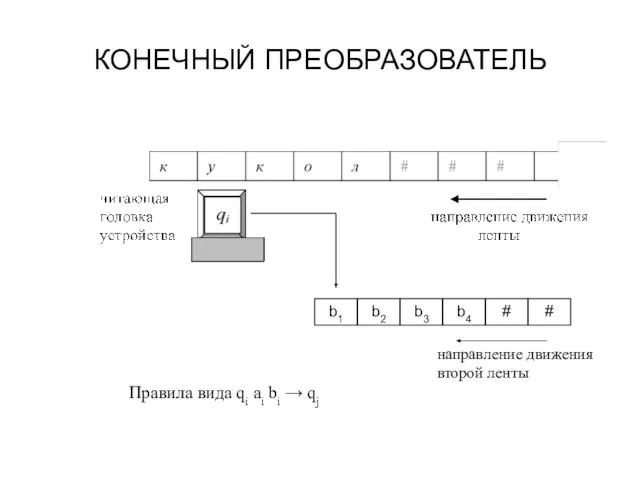 КОНЕЧНЫЙ ПРЕОБРАЗОВАТЕЛЬ Правила вида qi ai bi → qj направление движения второй ленты