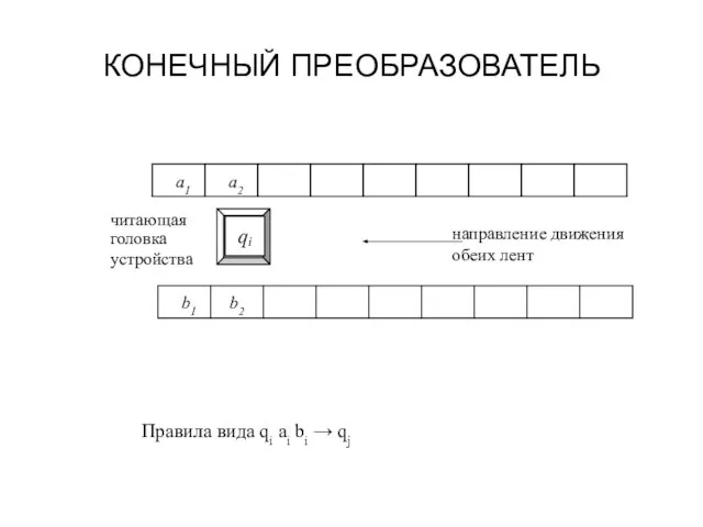 КОНЕЧНЫЙ ПРЕОБРАЗОВАТЕЛЬ Правила вида qi ai bi → qj читающая головка устройства