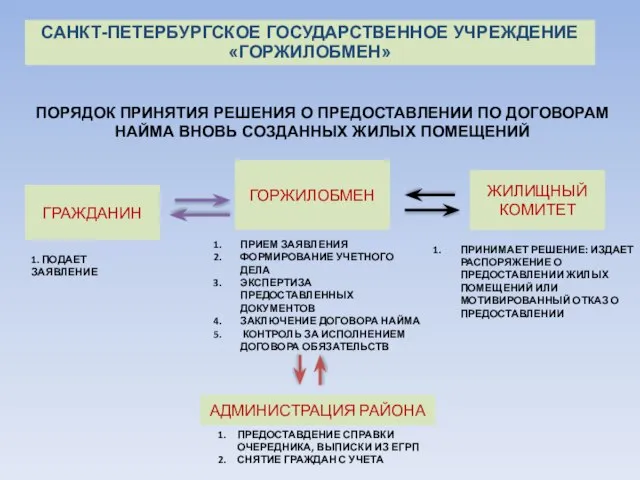 ПОРЯДОК ПРИНЯТИЯ РЕШЕНИЯ О ПРЕДОСТАВЛЕНИИ ПО ДОГОВОРАМ НАЙМА ВНОВЬ СОЗДАННЫХ ЖИЛЫХ ПОМЕЩЕНИЙ