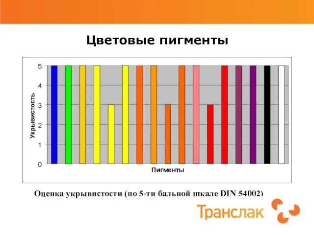 Цветовые пигменты Оценка укрывистости (по 5-ти бальной шкале DIN 54002)