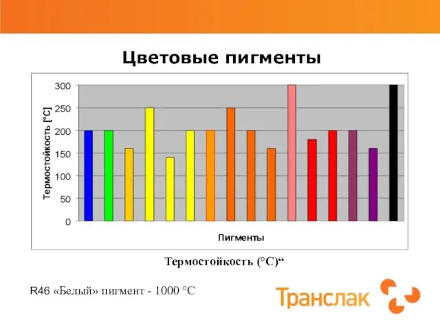 Цветовые пигменты Термостойкость (°C)“ R46 «Белый» пигмент - 1000 °C